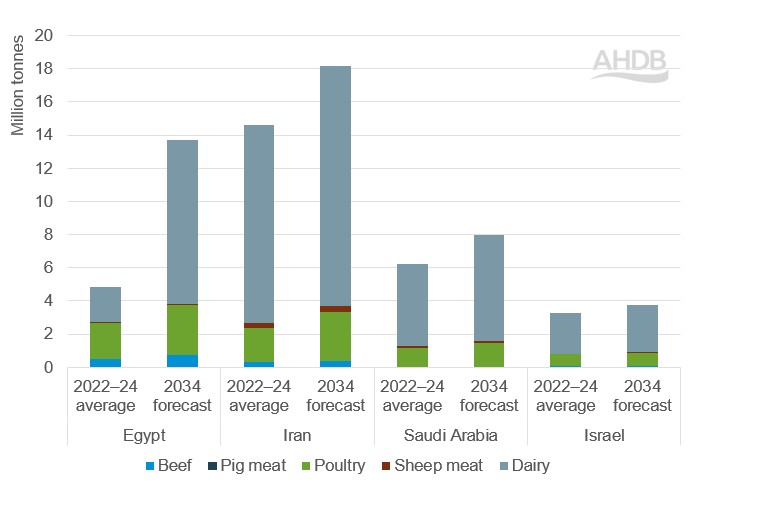 Stacked bar graph showing livestock production trends in MENA